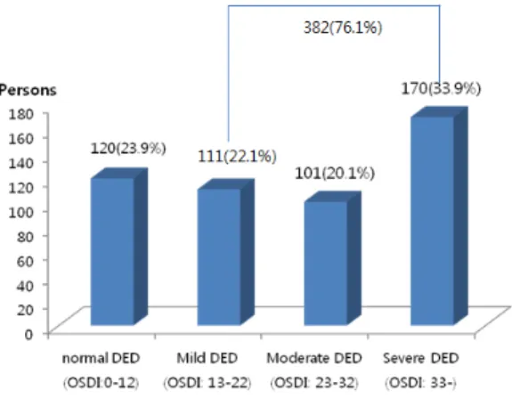 Fig 1.  Prevalence of dry eye disease