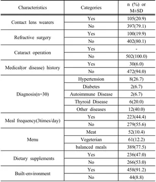 Table 2.  Health Factors Characteristics of the Subjects  (N=502)