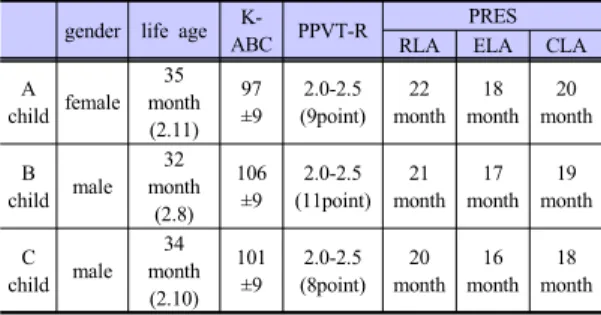 Table 1. The characteristics of the infants gender life age 