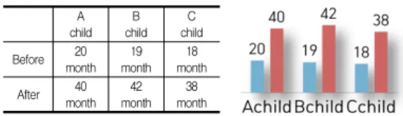 Table 8. The compared before/after scores of infant's  integrative language ability via cooking  activity as a language intervention