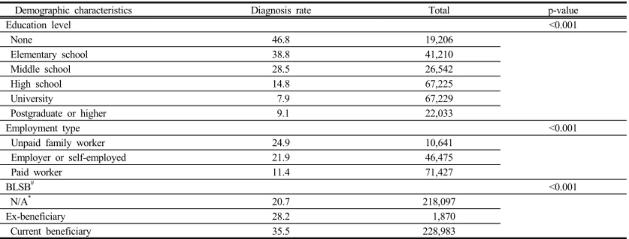 Table 3.  Hypertension diagnosis rate according to socio-economic status상  49.5%로  연령이  증가함에  따라  고혈압  의사진단율이 높았다(p<0.001)