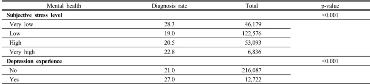 Table 5.  Hypertension diagnosis rate and current treatment rate according to mental health  기초생활수급여부에  따른  고혈압  의사진단율은  기초생활수급자가  아닌  군이  20.7%,  과거수급자  28.2%,  현재수급자  35.5%로  현재수급자가  다른  군에  비하여  높았다(p<.001)(Table 3)