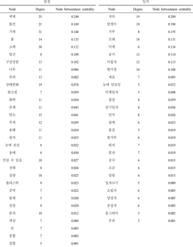 Table 3.  Indicators  of  words  related  to  ‘matter’  and  ‘particle’  in  semantic  network