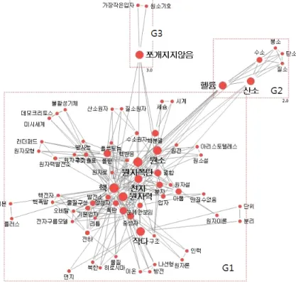 Fig. 1.  SNA  diagram  of  words  related  to  ‘atom’. 사 단어를 대표 단어로 치환하는 데이터 전처리 작업을 수행하였다