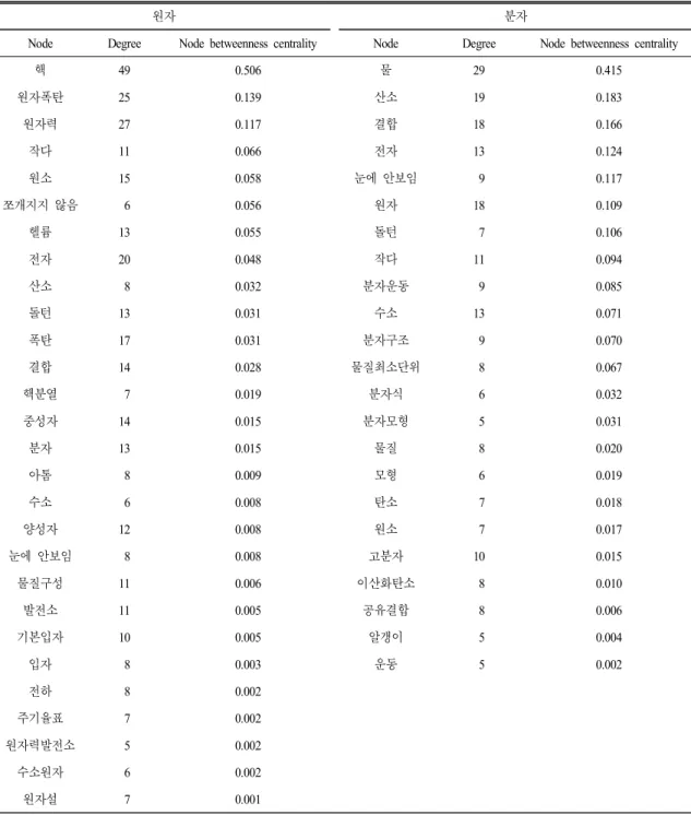 Table 1.  Indicators  of  words  related  to  ‘atom’  and  ‘molecule’  in  semantic  network