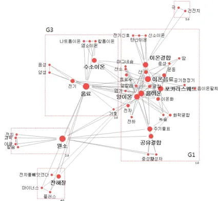 Fig. 3.  SNA  diagram  of  words  related  to  ‘ion’. 0.166,  0.124,  0.117,  0.109,  0.106이었다
