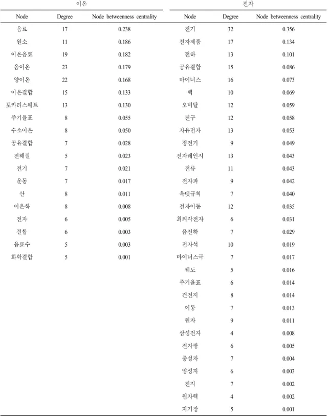 Table 2.  Indicators  of  words  related  to  ‘ion’  and  ‘electron’  in  semantic  network