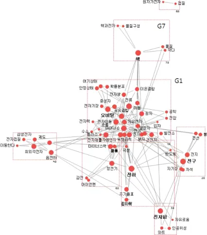 Fig. 4.  SNA  diagram  of  words  related  to  ‘electron’. 앞서 분석한 핵심 단어 ‘원자’와 ‘분자’에 비하여매개 중심성이 큰 단어들이 다수 나타난 특성이있다