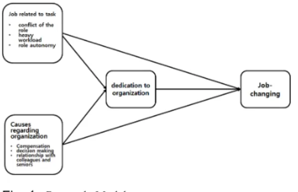 Fig 1.  Research Model 