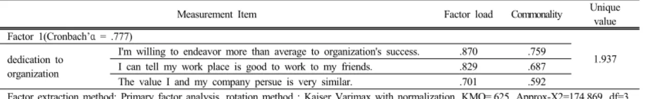 Table 4.  Exploratory analysis result of factors related to dedication to organization
