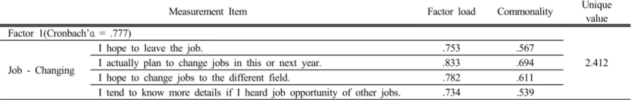 Table 5.  Exploratory analysis result of factors related to dedication to Turnover