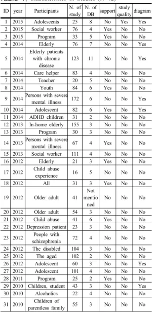 Table 1.  Characteristics of Studies (N=42)