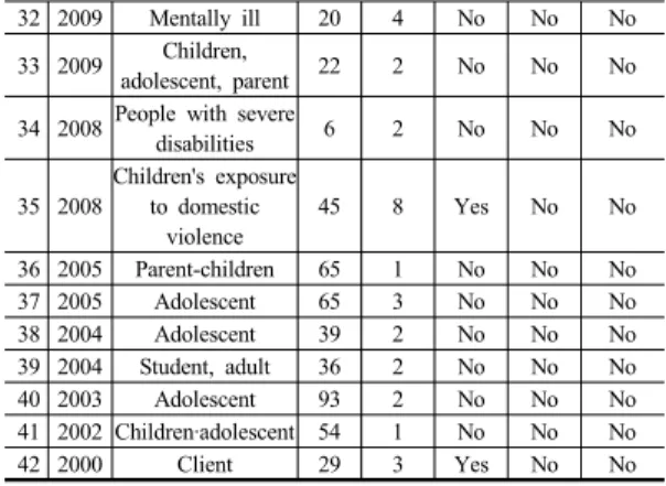 Table 3.  Comparison of Scores of Assessment of Multiple  Systematic Reviews by Characteristics of Studies