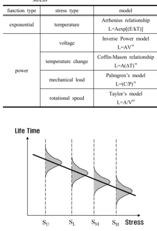 Table 1. Model for relationship between life-time and  stress
