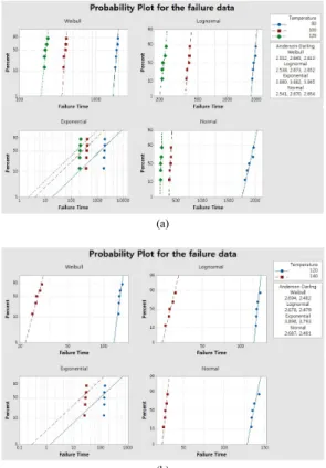 Fig.  6. The verification result of the acceleration  according to temperature condition