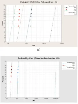 Fig.  8. The relation plot between life and stress  (temperature) 4. 결론 본  논문에서는  기만기의  수밀성능  향상을  위해  적용 한  고무  오링에  대한  수명예측에  관한  연구를  수행하였다