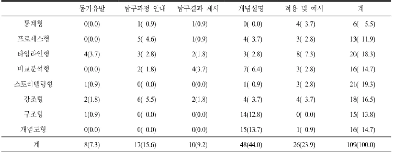 Table 7.  Comparison  of  the  types  of  infographics  and  their  roles 　 동기유발 탐구과정 안내 탐구결과 제시 개념설명 적용 및 예시 계 통계형 0(0.0)   1(  0.9)   1(0.9)   0(  0.0)   4(  3.7)     6(    5.5) 프로세스형 0(0.0)   5(  4.6)   1(0.9)   4(  3.7)   3(  2.8)   13(  11.9) 타임라인형 4(