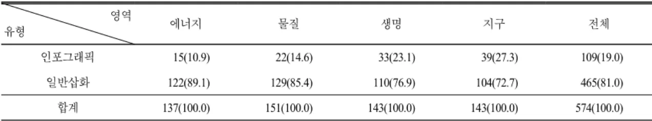 Table 2.  Comparison  of  the  number  of  infographics  with  simple  illustrations  in  elementary  science  textbooks ( 개수,  영역 내 %) 영역 유형 에너지 물질 생명 지구 전체 인포그래픽     15(10.9)     22(14.6)     33(23.1)     39(27.3)   109(19.0) 일반삽화   122(89.1)   129(85.4)