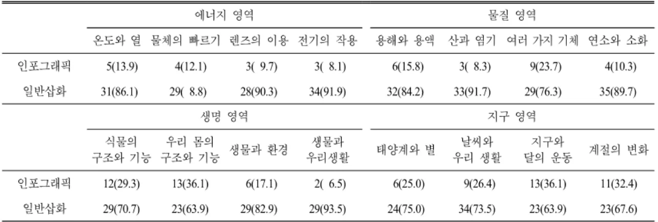 Table 3.  Comparison  of  the  number  of  infographics  with  simple  illustrations  in    each  chapter ( 개수,  단원 내 %) 에너지 영역 물질 영역 온도와 열 물체의 빠르기 렌즈의 이용 전기의 작용 용해와 용액 산과 염기 여러 가지 기체 연소와 소화 인포그래픽   5(13.9)   4(12.1)   3(  9.7)   3(  8.1)   6(15.8)   3(  8