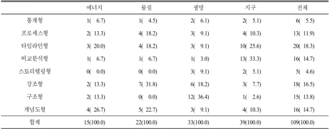 Table 4.  Distribution  ratio  of  the  types  of  infographics ( 개수,  영역 내 %) 　 에너지 물질 생명 지구 전체 통계형   1(    6.7)   1(    4.5)   2(    6.1)   2(    5.1)     6(    5.5) 프로세스형   2(  13.3)   4(  18.2)   3(    9.1)   4(  10.3)   13(  11.9) 타임라인형   3(  20.0)   