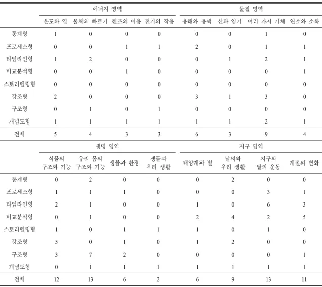 Table 5.  The  numbers  of  infographics  by  the  types  in  each  chapter 에너지 영역 물질 영역 온도와 열 물체의 빠르기 렌즈의 이용 전기의 작용 용해와 용액 산과 염기 여러 가지 기체 연소와 소화 통계형 1 0 0 0 0 0 1 0 프로세스형 0 0 1 1 2 0 1 1 타임라인형 1 2 0 0 0 1 2 1 비교분석형 0 0 1 0 0 0 0 1 스토리텔링형 0 0 0 0 0 0 0 0 강