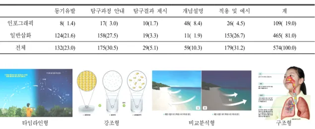 Table 6.  Comparison  of  the  types  and  roles  of  visualization  materials ( 개수,  전체 내 %) 동기유발 탐구과정 안내 탐구결과 제시 개념설명 적용 및 예시 계 인포그래픽     8(  1.4)   17(  3.0) 10(1.7) 48(  8.4)   26(  4.5) 109(  19.0) 일반삽화 124(21.6) 158(27.5) 19(3.3) 11(  1.9) 153(26.7) 