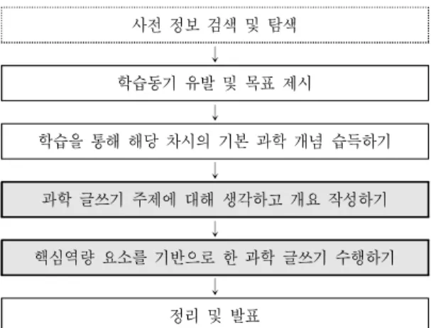 Fig. 1.  The  instructional  process  of  experimental  group.