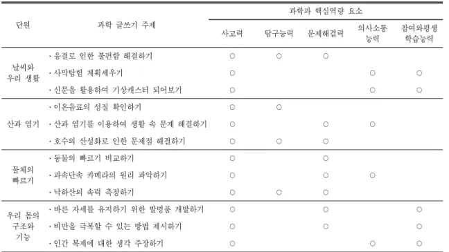 Table 1.  The  topics  of  science  writing  and  core  competency  elements 단원 과학 글쓰기 주제 과학과 핵심역량 요소 사고력 탐구능력 문제해결력 의사소통 능력 참여와평생학습능력 날씨와 우리 생활 ․응결로 인한 불편함 해결하기 ○ ○ ○․사막탐험 계획세우기○ ○ ○ ․신문을 활용하여 기상캐스터 되어보기 ○ ○ ○ 산과 염기 ․이온음료의 성질 확인하기 ○ ○․산과 염기를 이용하여 생활 속 문제 