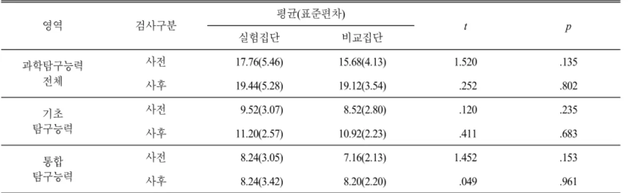 Table 4.  The  t-test  results  of  science  process  skills 영역 검사구분 평균(표준편차) t p 실험집단 비교집단 과학탐구능력 전체 사전 17.76(5.46) 15.68(4.13) 1.520 .135 사후 19.44(5.28) 19.12(3.54)   .252 .802 기초 탐구능력 사전   9.52(3.07)   8.52(2.80)   .120 .235 사후 11.20(2.57) 10.92(2.23)  