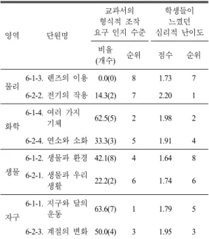Table 5.  The  comparison  of  the  required  cognitive  level  of  the  current  science  textbooks  for  the  6th  graders  and  the  6th  grade  students'  psychological  difficulties  on  the  books  by  unit