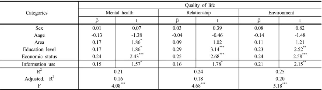 Table 4.  Influencing Factors Associated with Quality of Life (general elderly) 미하게  더  높았으며,  특히  ‘정신·심리적  건강’  영역에서 두  집단  간  차이가  가장  큰  것으로  나타났다
