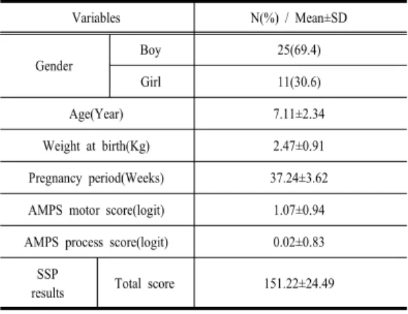 Table 1.  General characteristics of participants (N=36) 