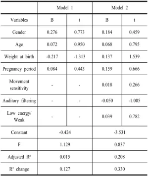 Table 4.  The hierachial multivariable regression model to  identify factors on the motor skill (N=36)
