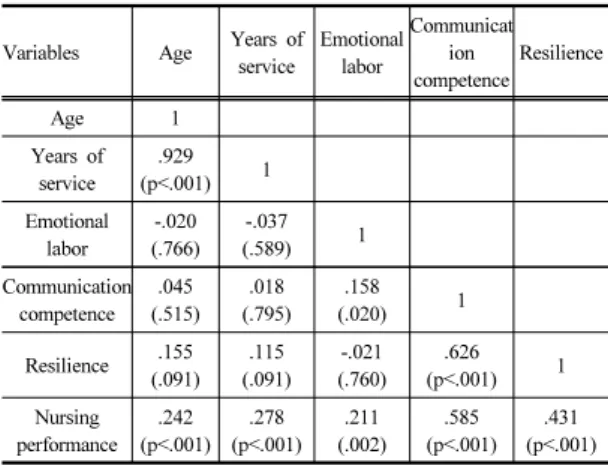 Table 3.  Correlation with main variables         (N=216)
