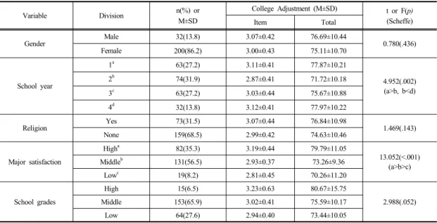Table 1.  General characteristics with respect to the College Adjustment (N=232) 