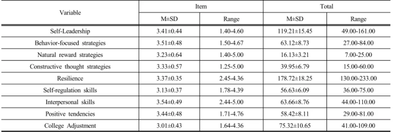 Table 2.  Degree of Self-Leadership, Resilience, and College Adjustment (N=232) 