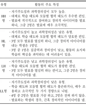 Table 7.  Characteristics  of  individual  students'  activities  by  the  levels  of  self-directedness  and  scientific  creativity