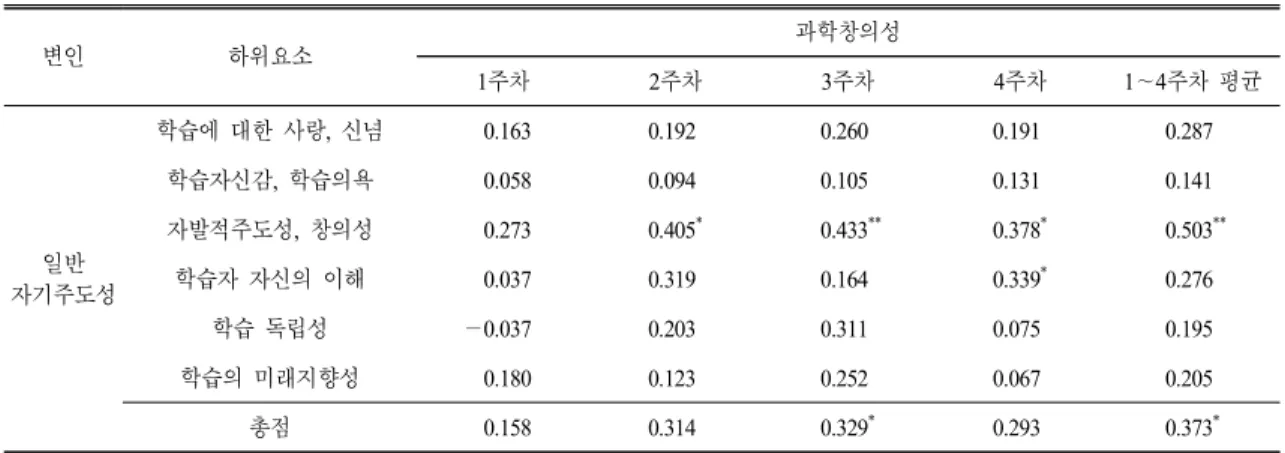 Table 1.  Correlation  between  general  self-directedness  and  scientific  creativity (N=34) 변인 하위요소 과학창의성 1 주차 2 주차 3 주차 4 주차 1 ∼4주차 평균 일반 자기주도성 학습에 대한 사랑,  신념 0.163 0.192 0.260 0.191 0.287학습자신감,  학습의욕0.0580.0940.1050.1310.141자발적주도성,  창의성0.2730.405*0.43