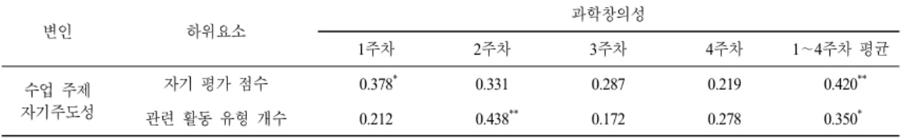 Table 3.  Correlation  between  topic-related  self-directedness  and  scientific  creativity (N=34)