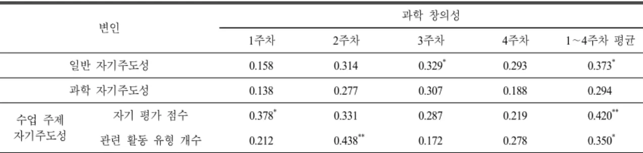 Table 4.  Comparison  of  the  correlation  among  three  types  of  self-directedness  and  scientific  creativity (N=34) 변인 과학 창의성 1 주차 2 주차 3 주차 4 주차 1 ∼4주차 평균 일반 자기주도성 0.158 0.314 0.329 * 0.293 0.373 * 과학 자기주도성 0.138 0.277 0.307 0.188 0.294 수업 주제 자기주도성