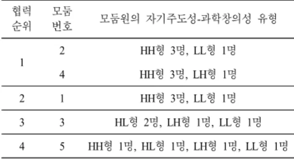 Table 5. Distribution of students according  to the  levels  of  self-  directedness  for  general  learning  and  scientific  creativity