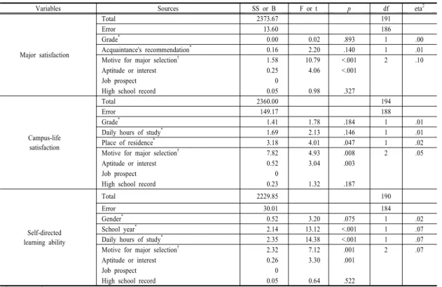 Table 3.  Effect of Type of Motive for Major Selection in Major Satisfaction, Campus-life Satisfaction, and Self-directed   Learning  Ability                                                                                                                   