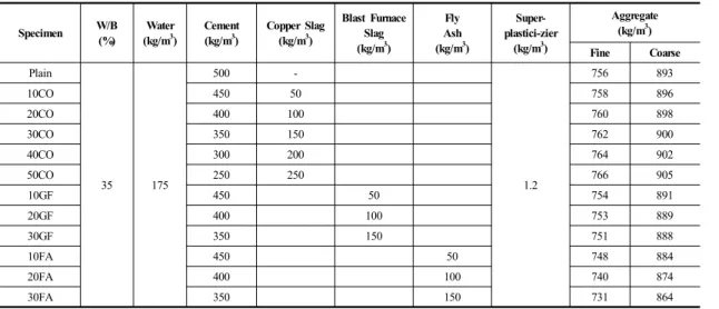 Table 1.  Mixing Design of Concrete Specimen W/B (%) Water(kg/m3 ) Cement(kg/m3) Copper Slag(kg/m3) Blast Furnace Slag (kg/m 3 ) Fly Ash (kg/m 3 )  Super-plastici-zier(kg/m3) Aggregate(kg/m3) Fine Coarse Plain 35 175 500  -1.2 756 89310CO4505075889620CO400