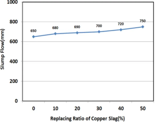 Fig. 2.  Results of Slump Flow Test according to Replacing  Ratio of Copper Slag