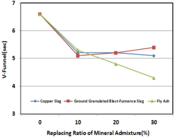 Fig. 9.  Results of U-Box Test according to Replacing  Ratio of Mineral Admixture