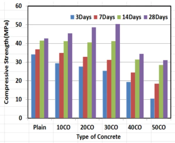 Fig. 11.  Results of Compressive Strength
