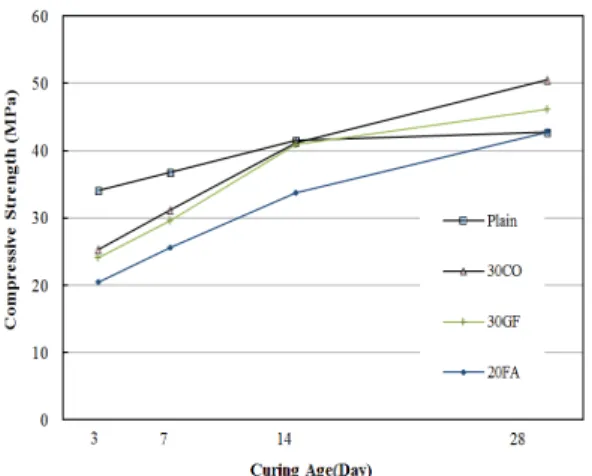 Fig. 12.  Results of Compressive Strength according to  Replacing Ratio of Mineral Admixture 