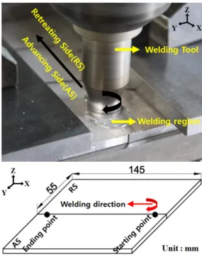 Fig. 1.  Friction stir welding experiment and schematic 