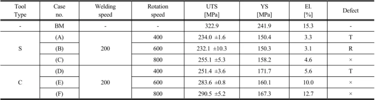 Table 2.  Mechanical properties of base material(BM) and FSW AZ61 joints중심  위치에서  3개씩  제작하여  모재의  물성과  비교하였다