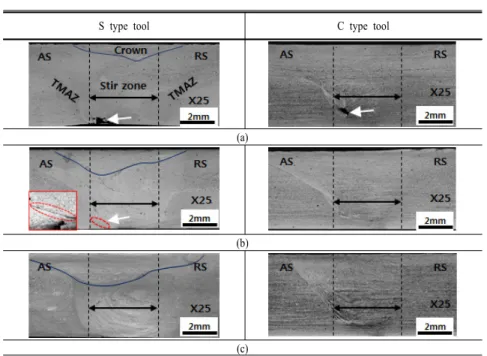 Fig. 2.  Surface appearance of the welds